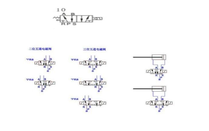 关于五位三通电磁阀的应用和特点