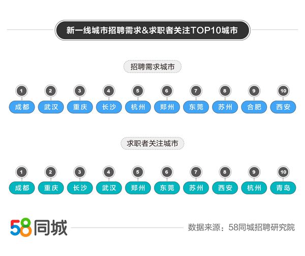 在佛山，利用58同城找工作，招聘的黄金平台