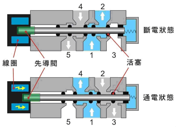 探究5通电磁阀的工作原理与应用