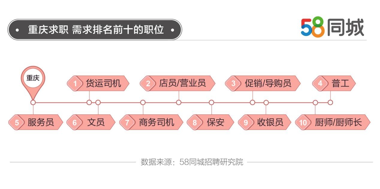 探索重庆最新招聘网——以58同城为例